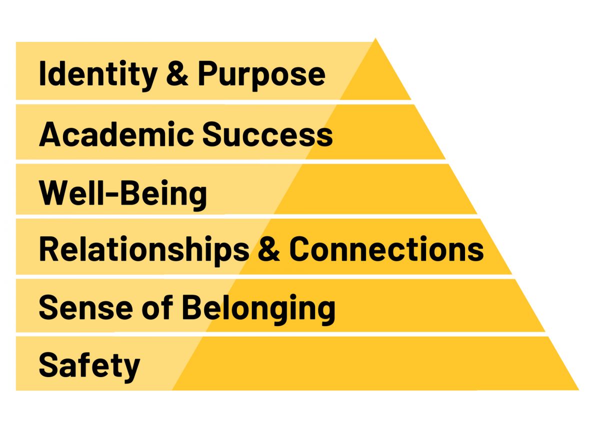 Residence Values: Safety, Sense of Belonging, Relationships & Connections, Well-Being, Academic Success, Identity & Purpose